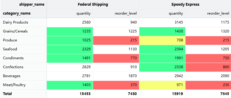 Pivot Conditional formatting